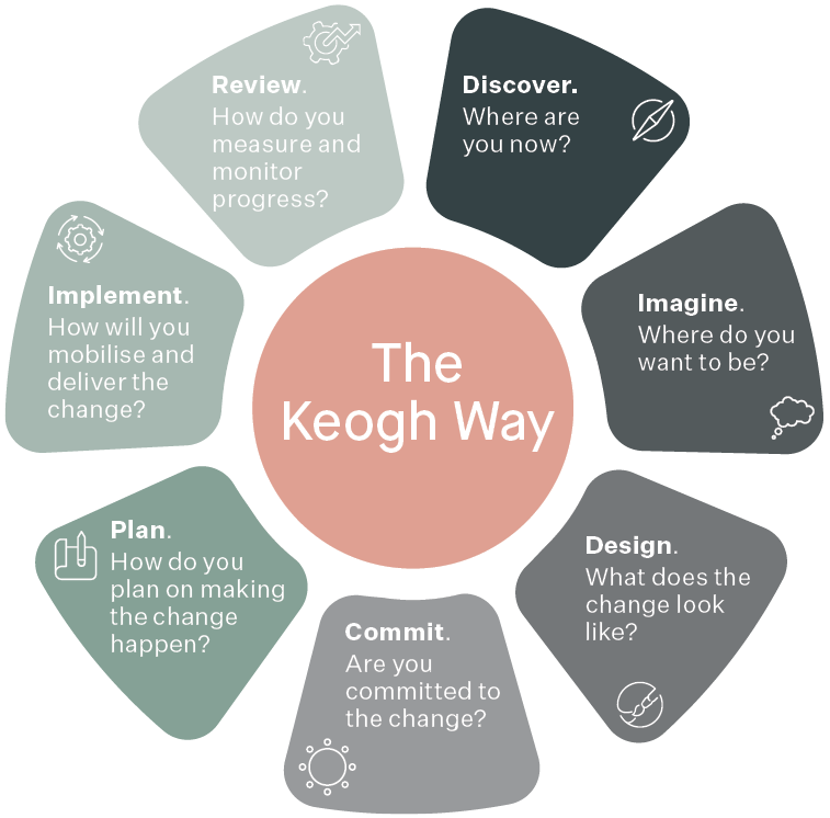 The Keogh Way chart